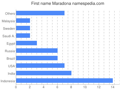 Given name Maradona