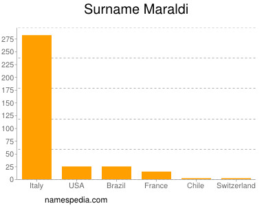 Surname Maraldi