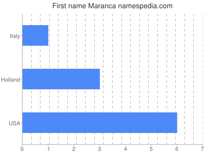 Given name Maranca