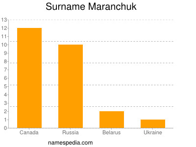 Surname Maranchuk