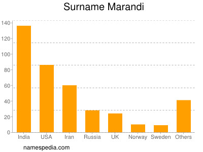 Surname Marandi