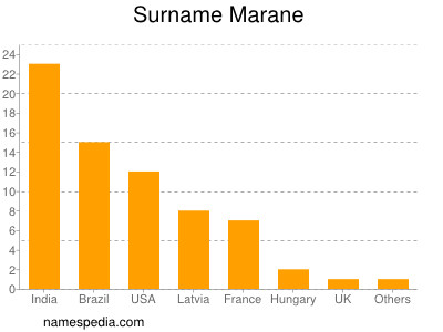 Surname Marane