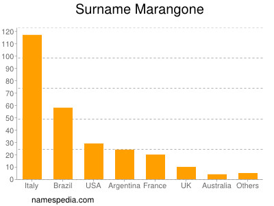 Surname Marangone