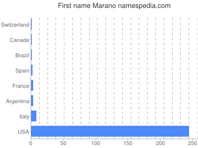 Given name Marano