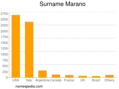 Surname Marano