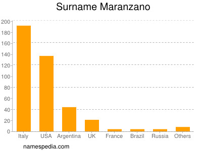 Surname Maranzano