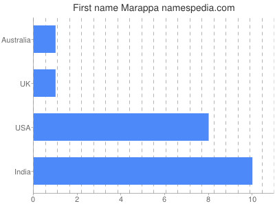 Given name Marappa