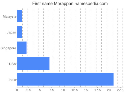 Given name Marappan