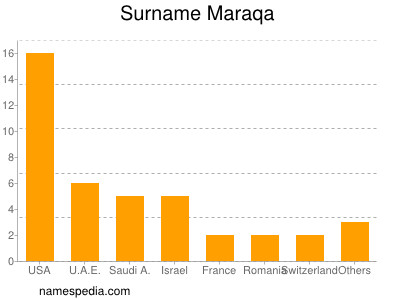 Surname Maraqa