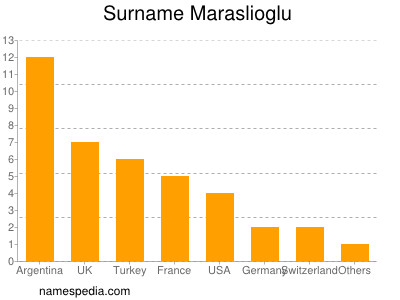 Surname Maraslioglu