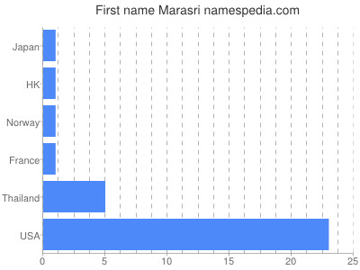 Given name Marasri