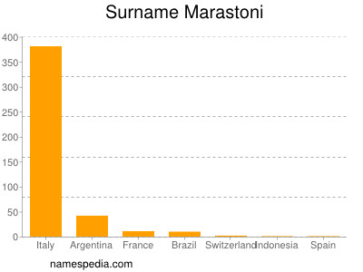 Surname Marastoni