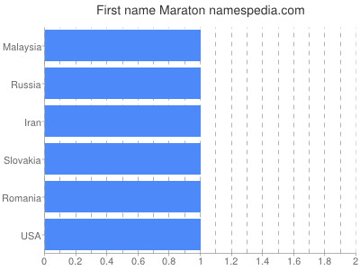Given name Maraton