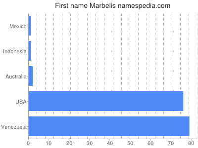 Given name Marbelis