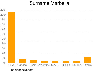 Surname Marbella
