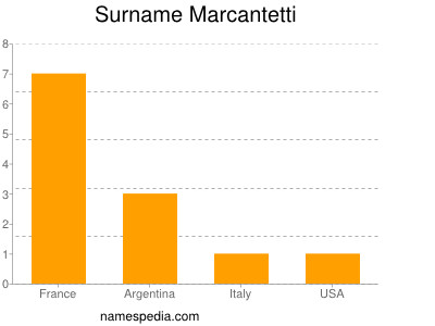 Surname Marcantetti