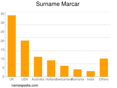 Surname Marcar
