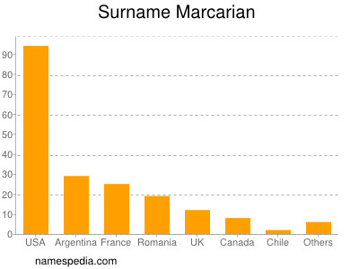 Surname Marcarian