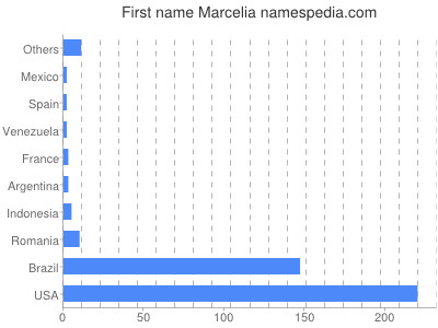 Given name Marcelia