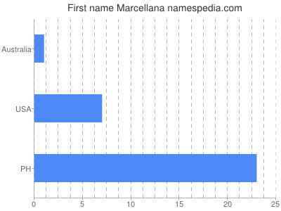 Given name Marcellana