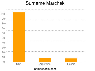 Surname Marchek