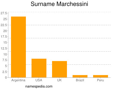Surname Marchessini