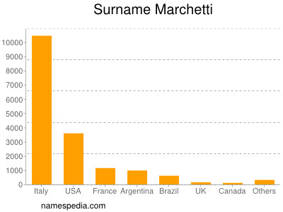 Surname Marchetti