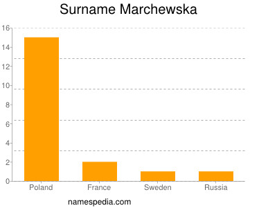 Surname Marchewska