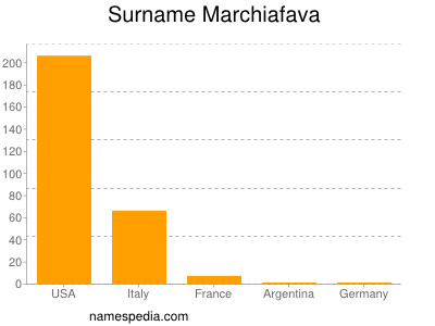 Surname Marchiafava