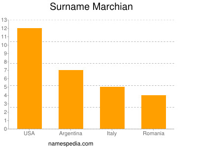 Surname Marchian