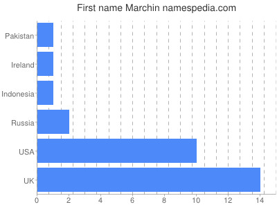 Given name Marchin