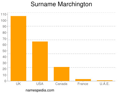Surname Marchington