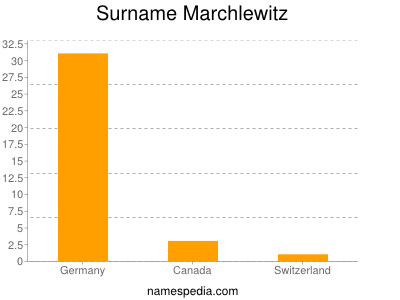 Surname Marchlewitz