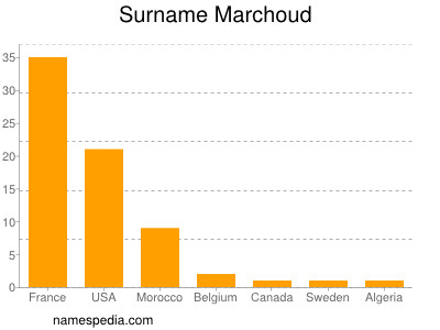 Surname Marchoud