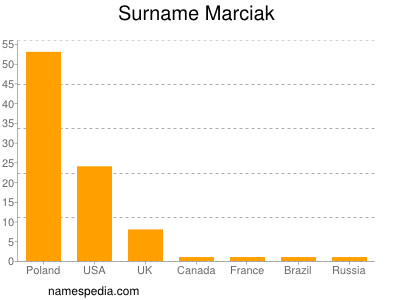 Surname Marciak