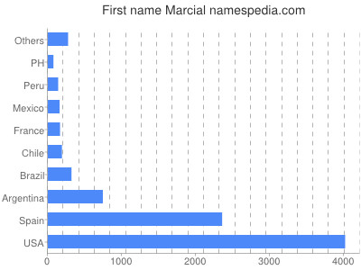 Given name Marcial