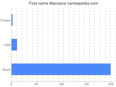 Given name Marciane