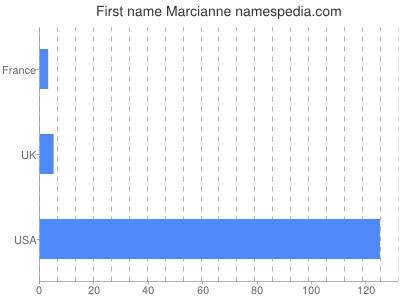 Given name Marcianne