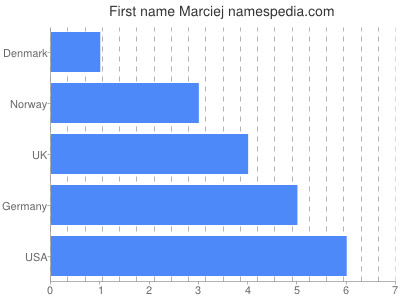 Given name Marciej