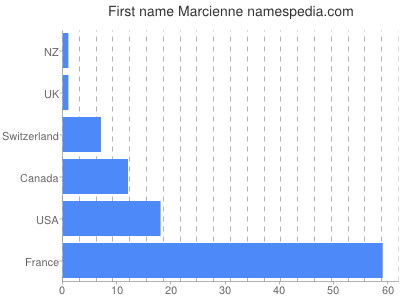 Given name Marcienne