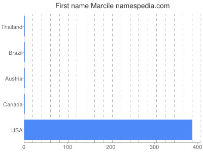 Given name Marcile
