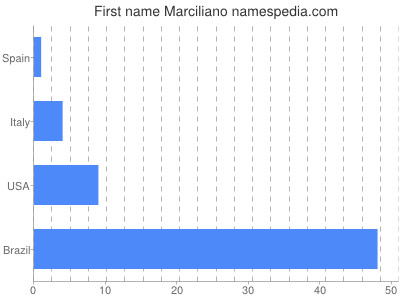 Given name Marciliano