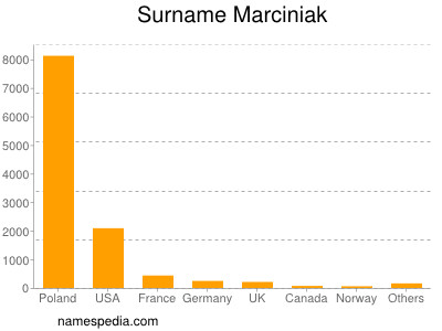 Surname Marciniak