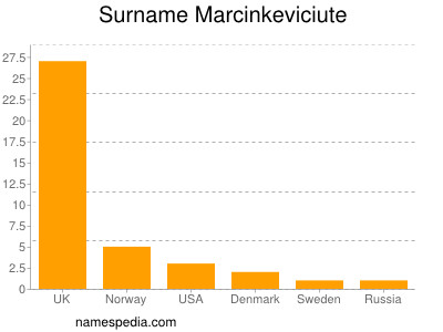 Surname Marcinkeviciute