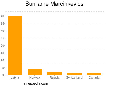 Surname Marcinkevics
