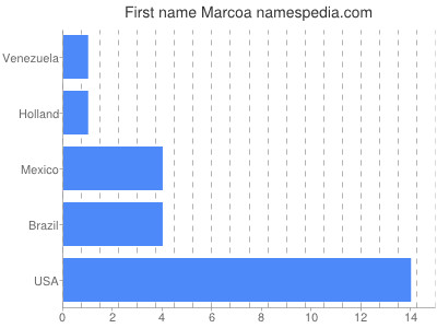 Given name Marcoa