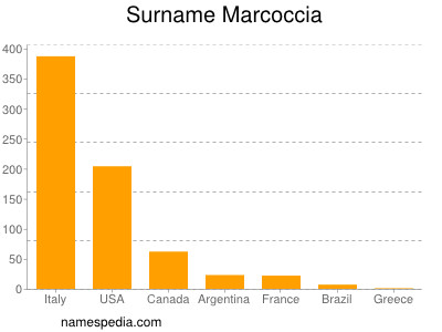 Surname Marcoccia