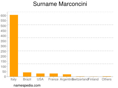Surname Marconcini