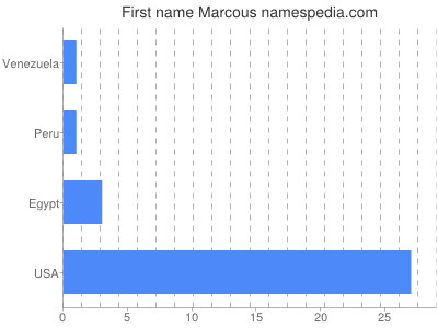 Given name Marcous