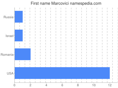 Given name Marcovici